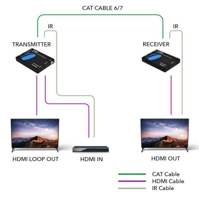 OREI Przedłużacz HDMI UltraHD na pojedynczy kabel Cat6