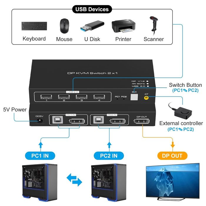 Przełącznik KVM TJCXELE 4K60Hz 2 PC 1 Monitor z USB 2.0