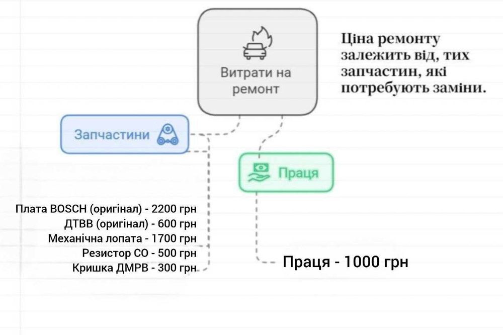 ДМРВ L jetronic РЕМОНТ! ВитратомірПежоФиатОпельФольцвагенБмвАудиВольво