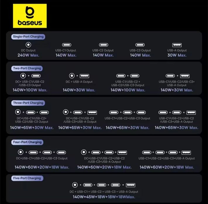 Baseus 240w Digital Gan