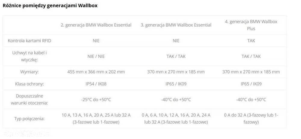 Wallbox BMW 4gen 22 kW: 61905A7A8A1