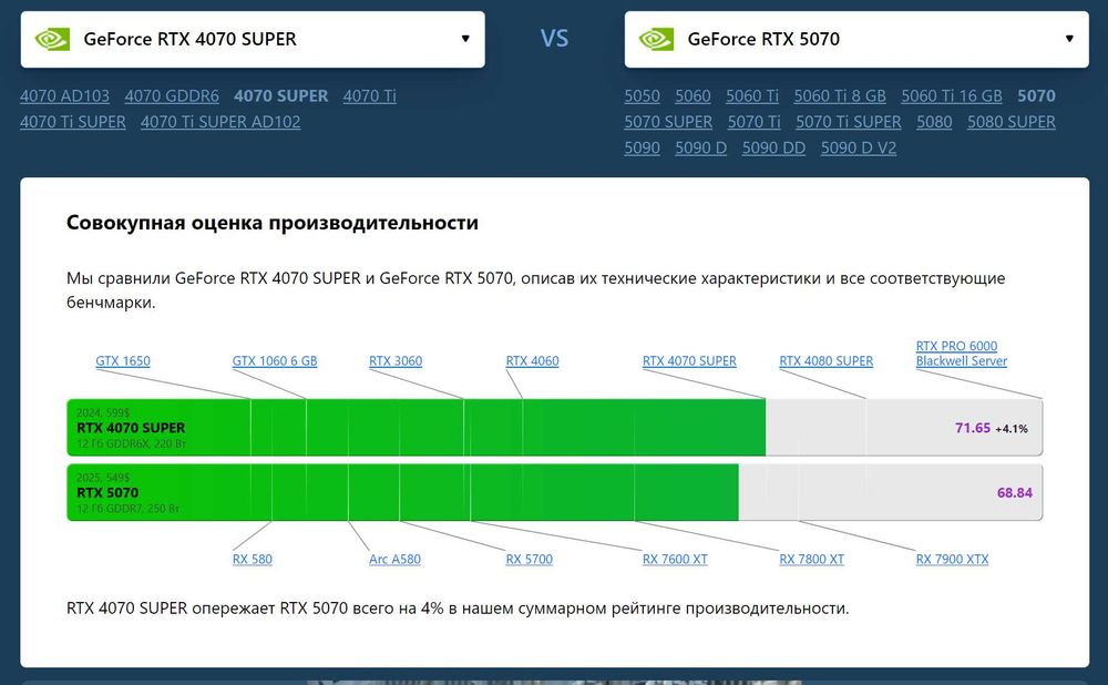 МАГАЗИН | НОВА Asus RTX 4070 SuperOC 12Gb ddr6X DUAL-RTX4070S-O12G-EVO