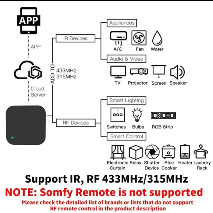 Controlador Remoto Infravermelhos + RF Wi-Fi SmartLife Google Alexa