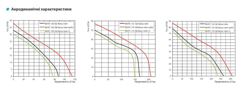 Вентилятор Вентс 100 ЛД Фреш Тайм з кварцевим годинником