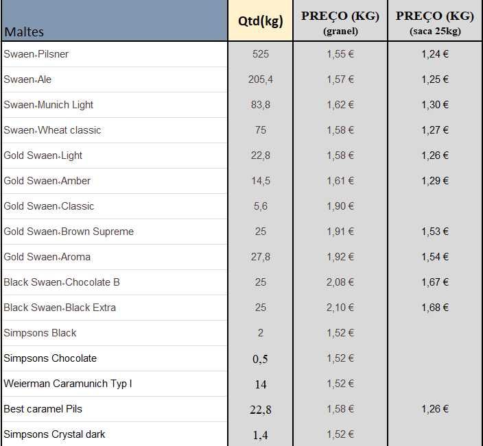 Maltes para fabrico de cerveja artesanal.