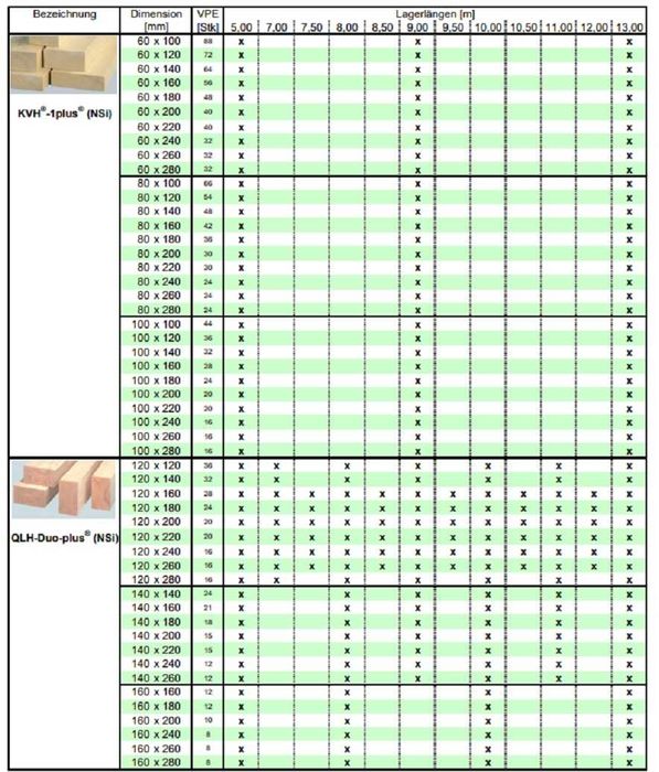 KVH Duo-Trio drewno konstrukcyjne 60x80 do 160x280  Świerzów