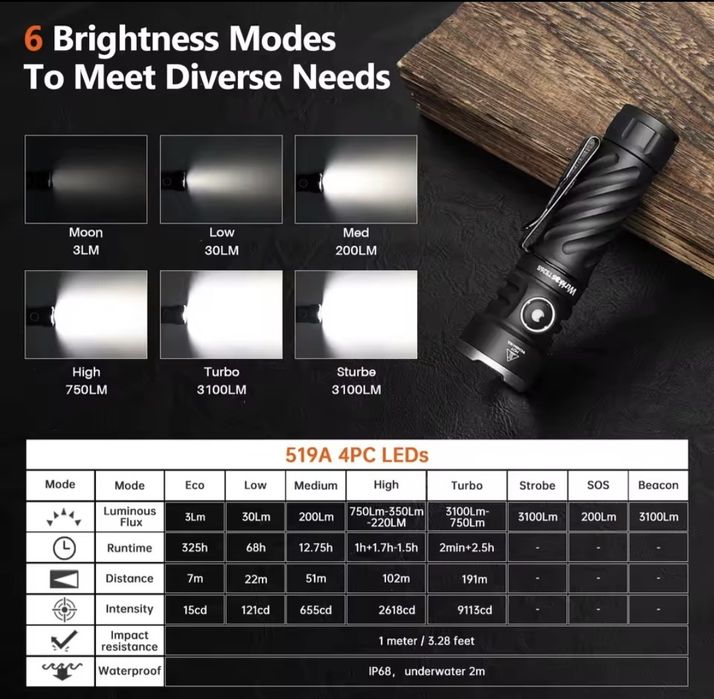 Latarka Wurrkos TS26S Max3100 lumen szperacz Nowa Bat.21700 mocna.