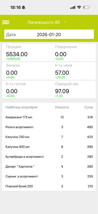 Продам кавʼярню , кофейню ! В Бізнес центрі! Саітло не вимикають