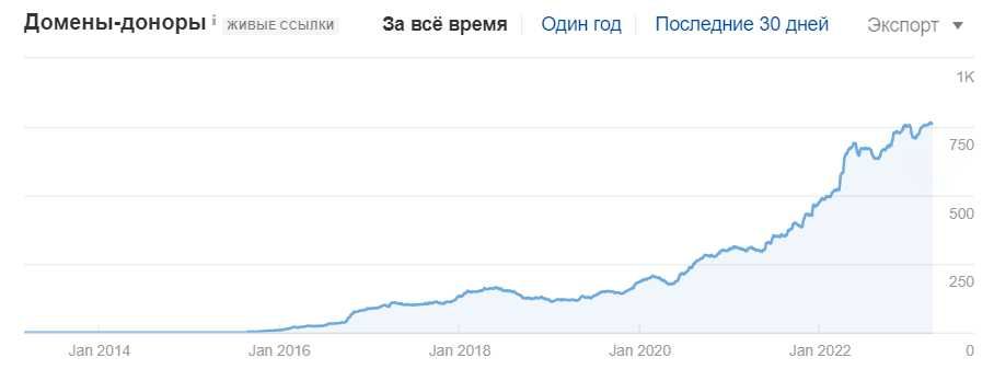 Сео (Seo) продвижениев сайтов в топ Гугл - Контекстная реклама