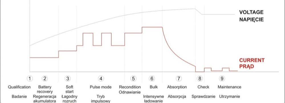 Зарядний пристрій YATO YT-83002 6/12 В, 10 А