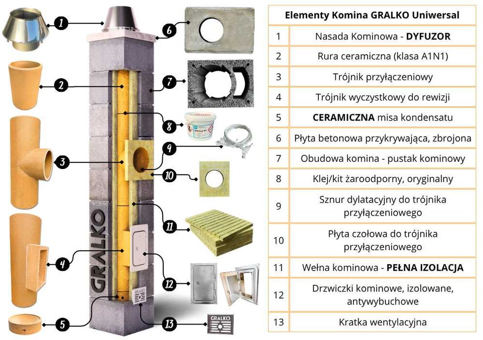 Komin systemowy 7m KW fi 200 GRALKO IZOLOWANY System Kominowy
