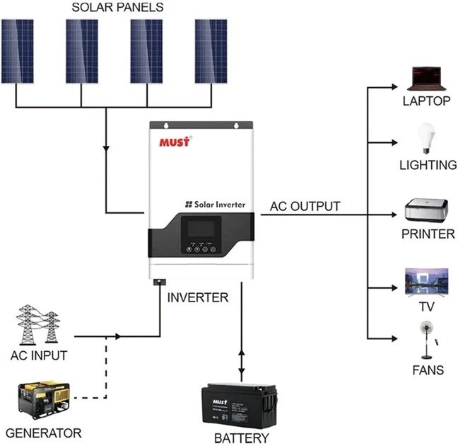 Автономний інвертор Must PV18-3224VPM 3.2 кВт 24В 1Ф