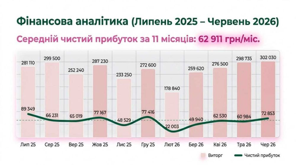 Продається Студія манікюру — Чистий прибуток 62 911 грн/міс