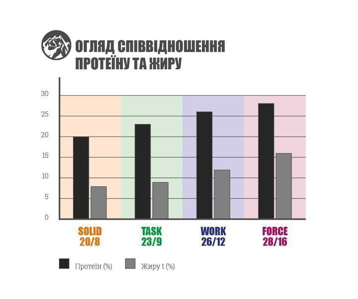 BAVARO Force 28/16 - 18кг Корм для собак (Баваро Форс від Josera)