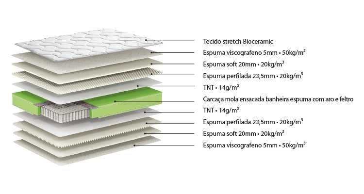 Lusocolchão BIOCERAMIC 190x90 NOVO molas ensacadas