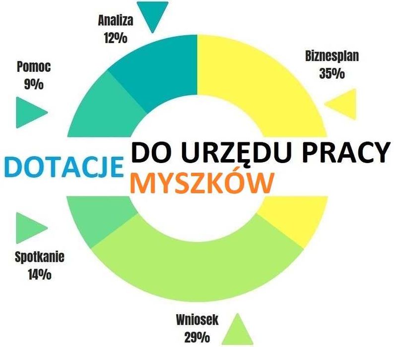 Biznes plan wniosek biznesplan do Urzędu Pracy dotacja PUP księgowość