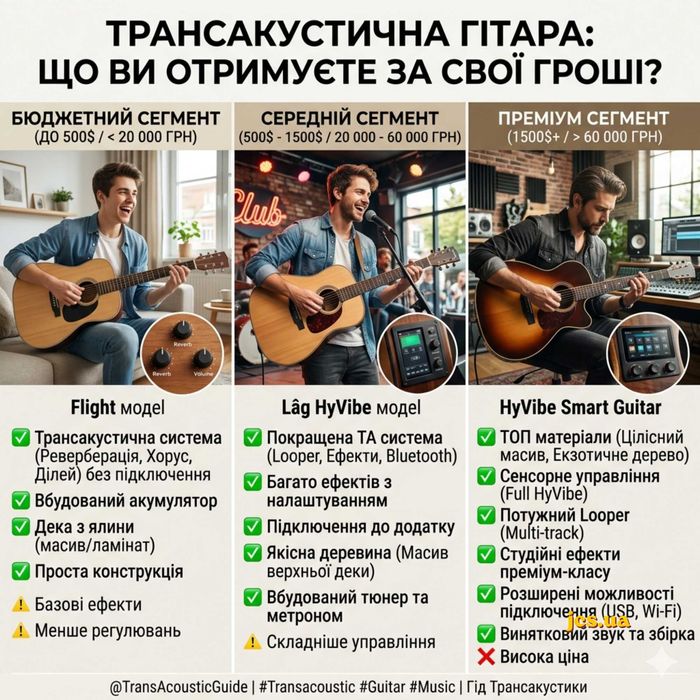 Трансакустична гітара: за що ви реально платите, а де переплата