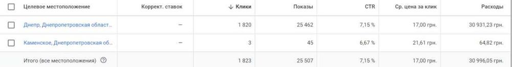 SEO просування, PPC, контекстна реклама