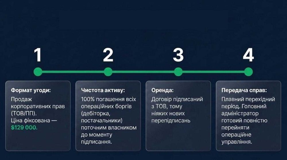 Медичний центр — Чистий прибуток 237,086 грн/міс. Окупність 24 міс