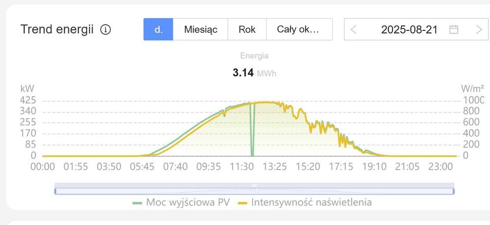 Sprzedam 2 pracujące Farmy PV Staroźreby +Siedliska 1,3MW do rozbudowy