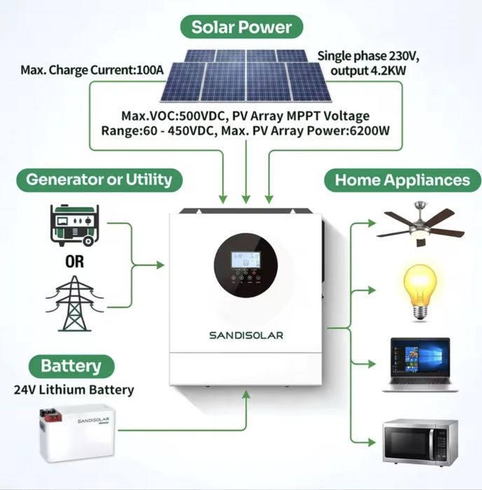 Sandisolar 4кВт 24v c MPPT и Wi-Fi