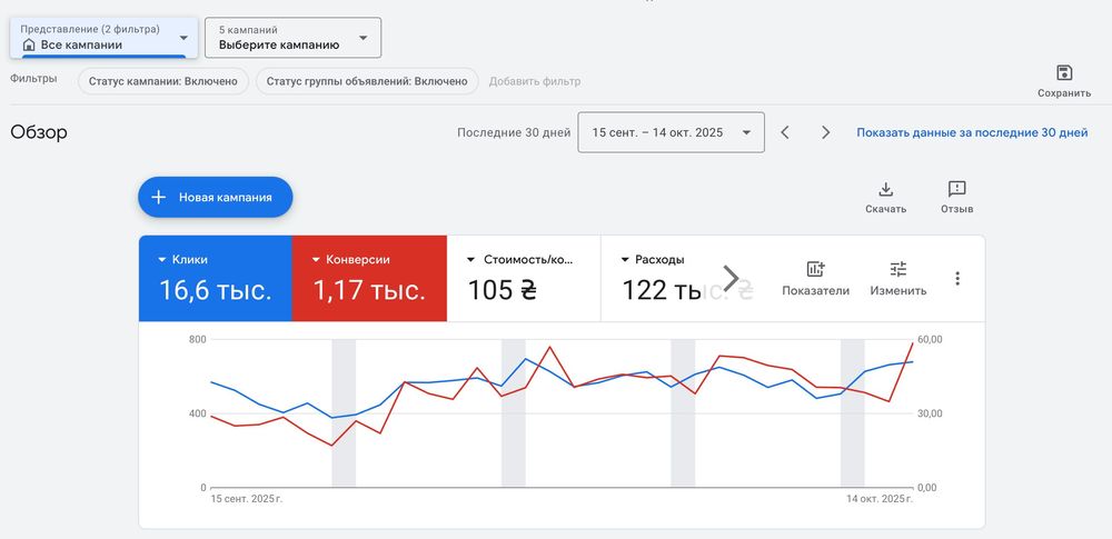 от 1000грн | Специалист Google Ads | Реклама в Гугл | Google Shopping