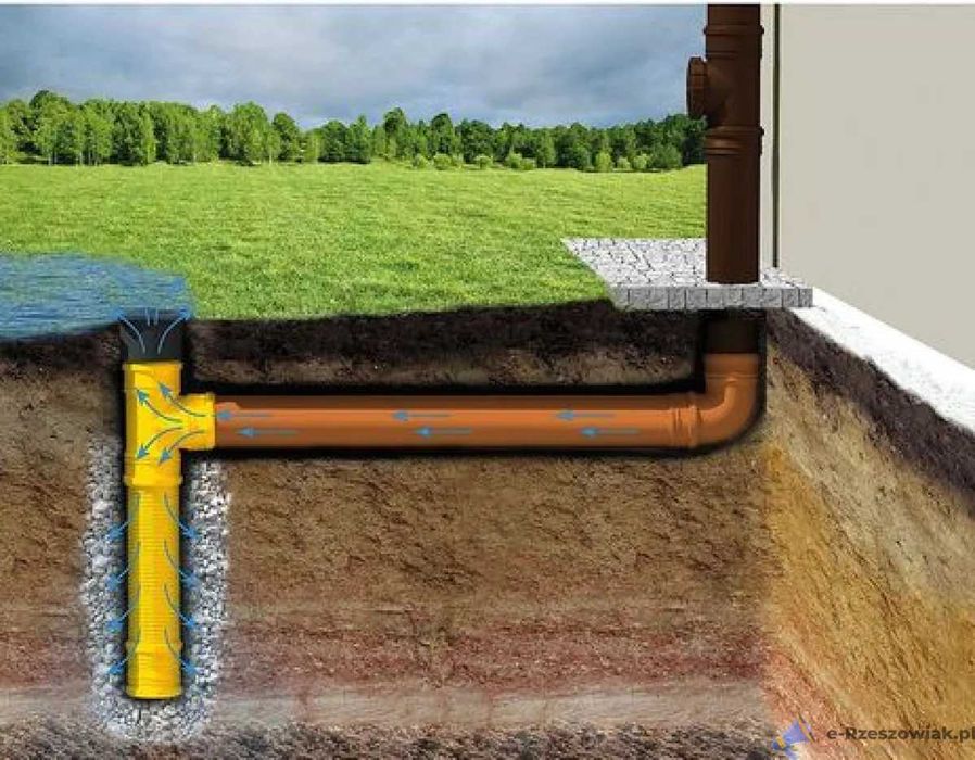 ODWODNIENIA Odprowadzenie wody z rynien Zbiorniki NA Deszczowke