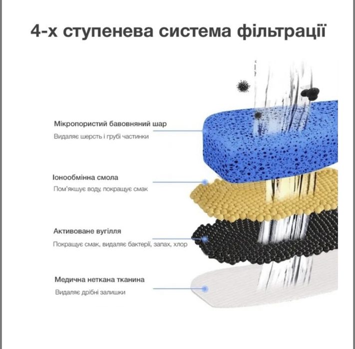 Фільтри питного фонтану для домашніх тварин