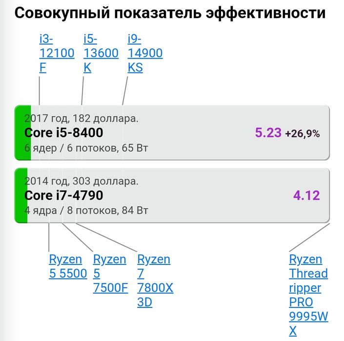 Комплект Xeon E3-1246 v3 (i7-4790) GA-Z97X-Gaming 3 DDR3 16Gb 2133Mz