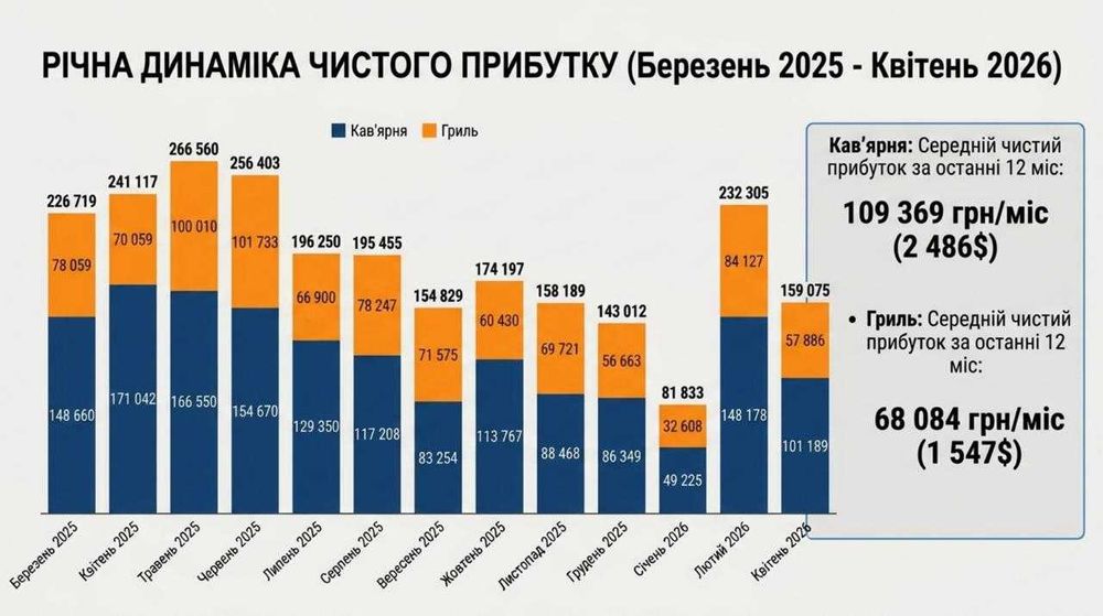 Продається бізнес: Кавʼярня + Гриль — Чистий прибуток 177,453 грн/міс