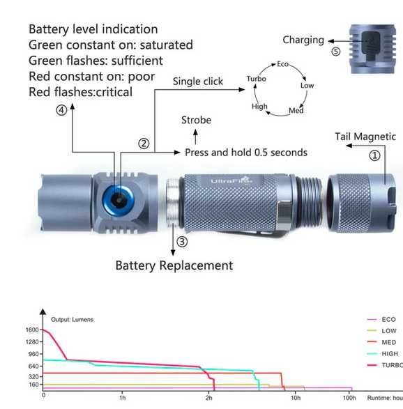 Lanterna Pro UltraFire EC1 1500 Lumens 100% original