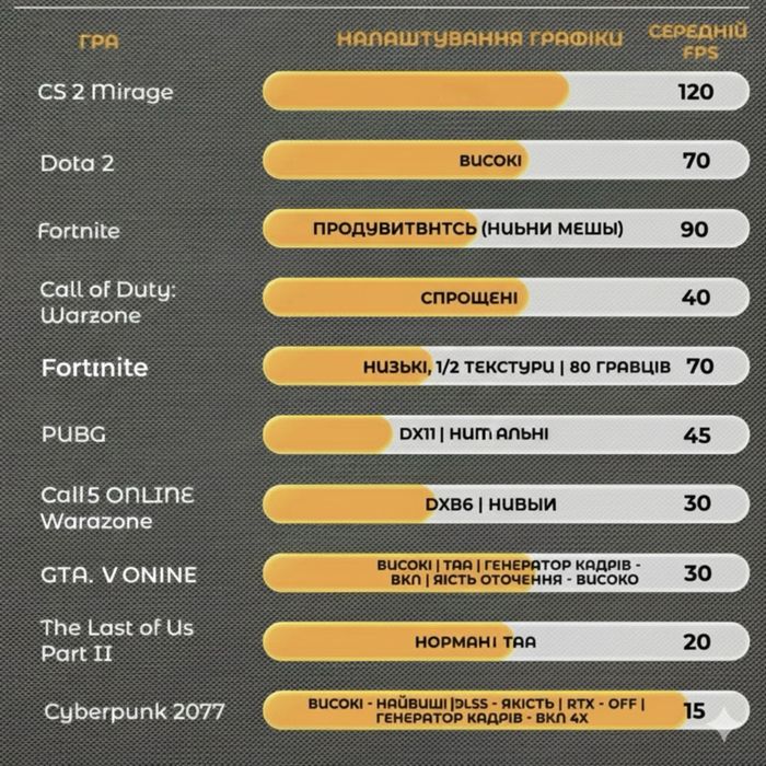 Базовий пк для ігор i5 2400f+1050ti+8gb+128ssd+500hdd+500w