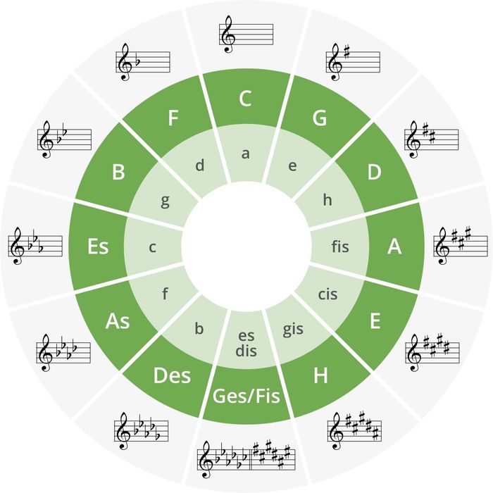 Korepetycje muzyczne – kształcenie słuchu, teoria muzyki i emisja głosu.
