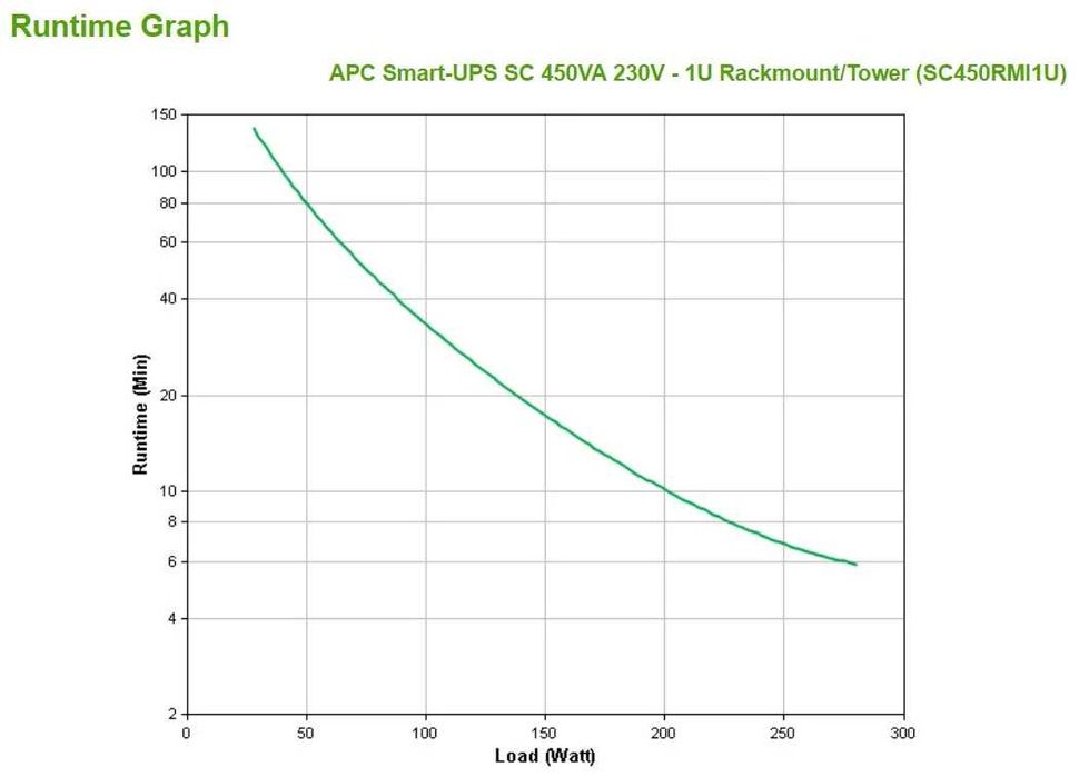 APC Smart-UPS SC 450 SC450RMI1U