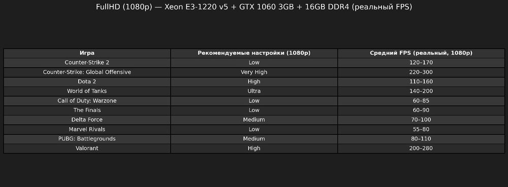 Ігровий комп'ютер i5/DDR4 16GB/SDD 128GB/HDD 500GB/GTX 1060 3GB