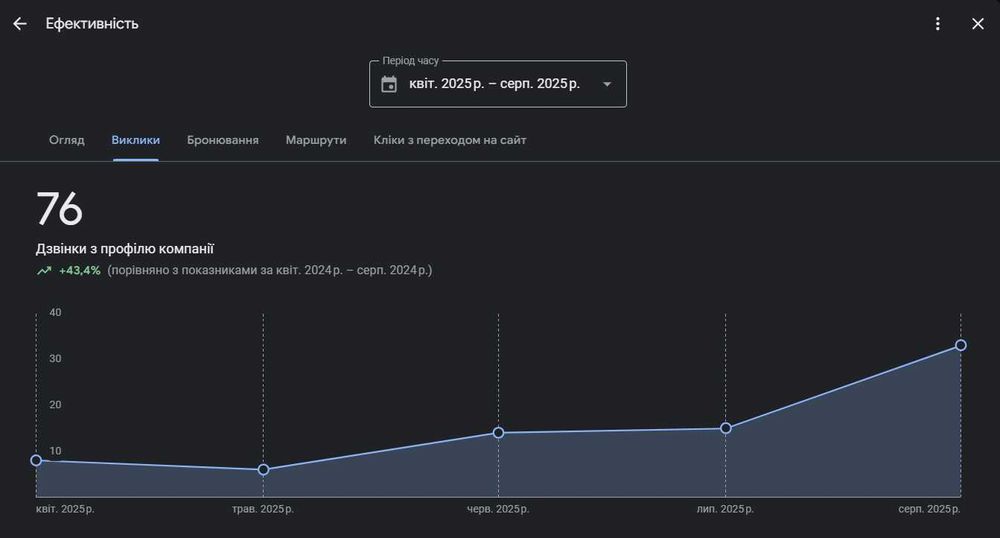 Google Карта + сайт + реклама |  Пром | Поток клиентов под ключ