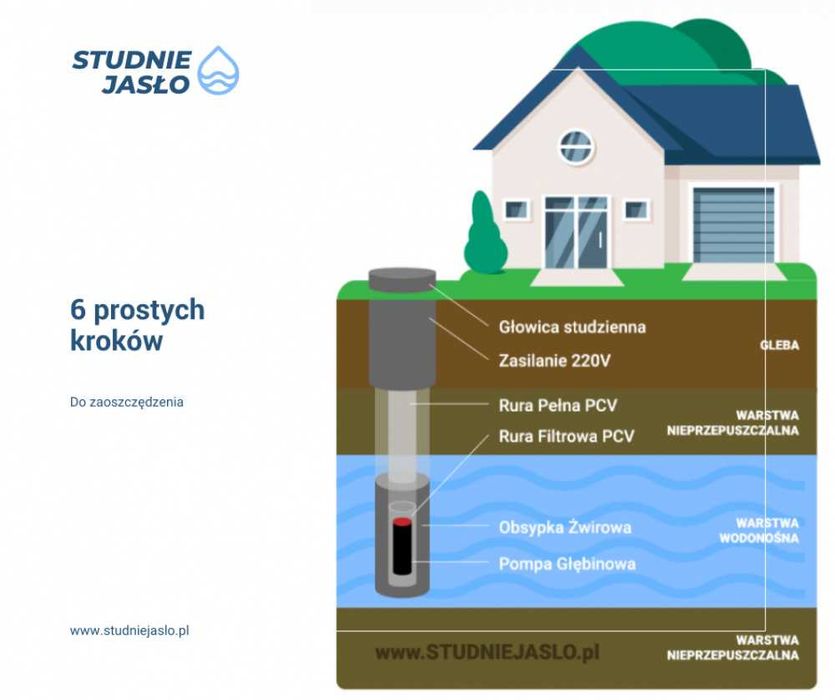 Studnie Głębinowe, Wiercenie, tyczenie studni - Strzyżów
