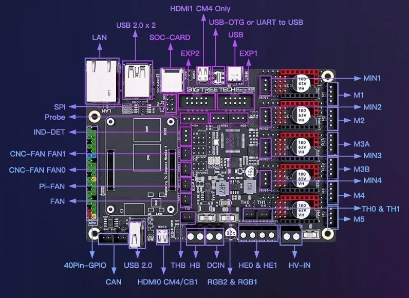BTT BigTreeTech płyta główna Manta M5P