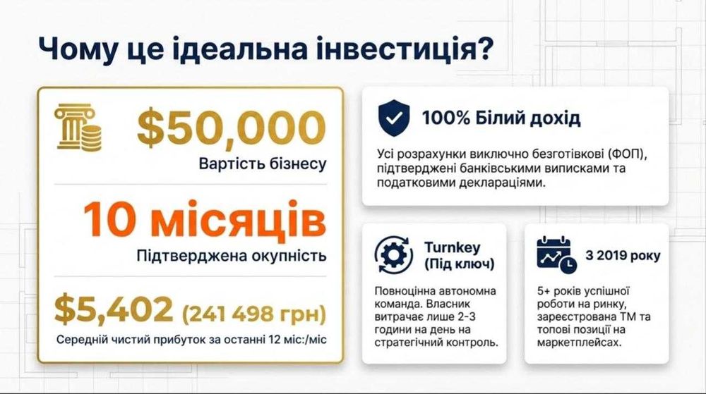 Продається Виробництво текстилю — Чистий прибуток 226,843 грн/міс