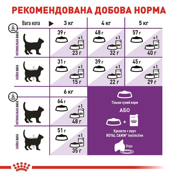Royal Canin Sensible, Роял Канін сенсібл 10 кг