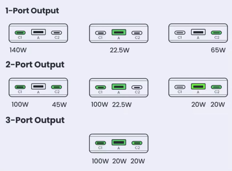 PowerBank UGREEN 145W на 25000mAh. Павербанк оригінал, новий