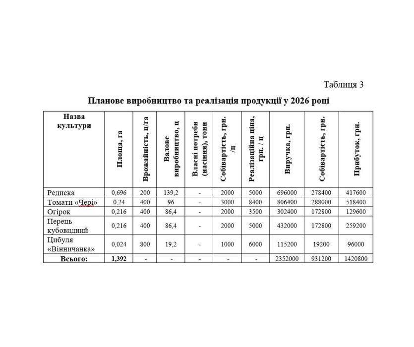 Складання бізнес-планів для кредитів та грантів агробізнесу