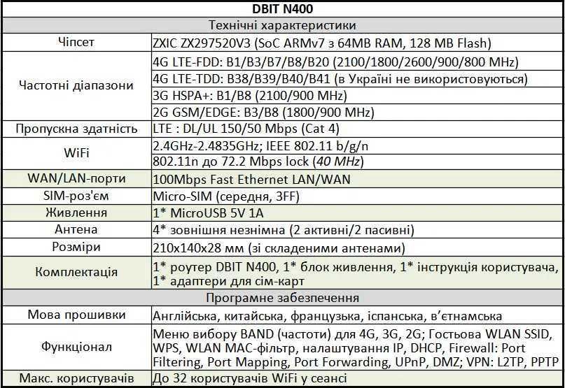 4G/3G LTE WiFi Роутер модем  SIM картка 2 порта LAN до 32 абонент USB