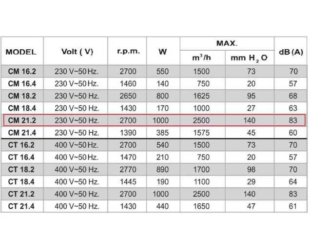 Мощный Вентилятор Дюндар CM/СТ 16,2-21,4 центробежный вытяжка улитка