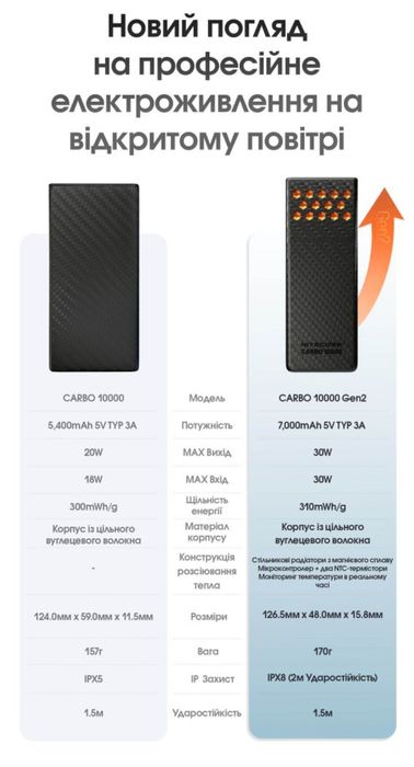 Power Bank Nitecore CARBO 10000 GEN2 (30W, QC 3.0, 10000mAh)