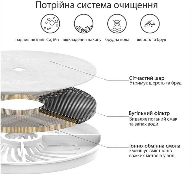 Змінні фільтри для фонтану Petkit