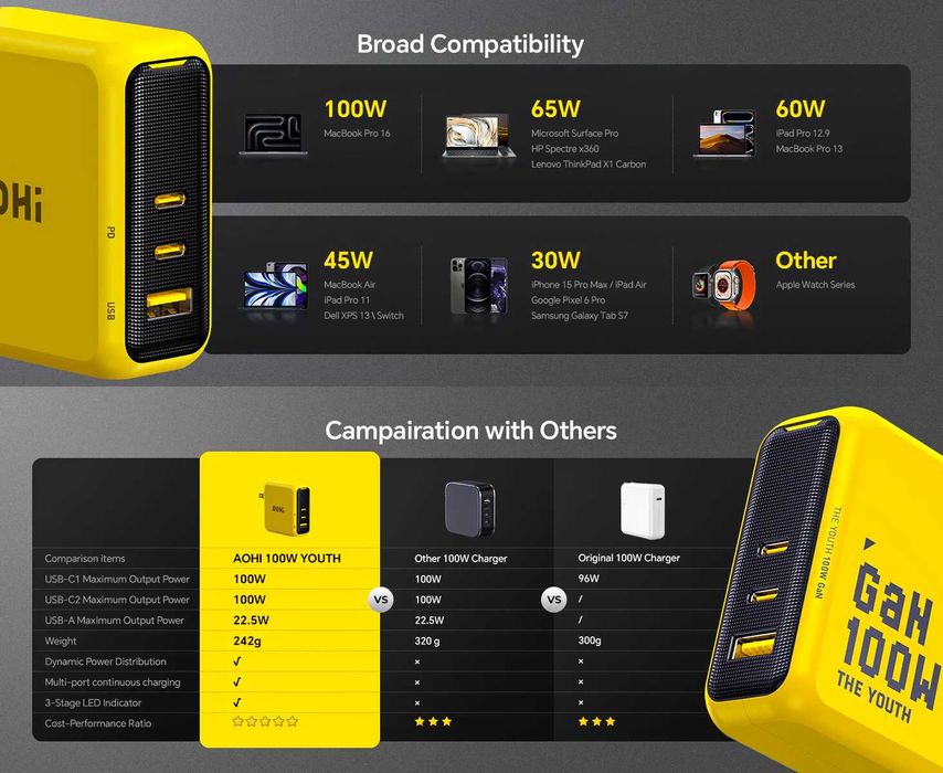 Зарядний пристрій AOHi The Youth 100W 3-Port GaN Charger EU (AOC-C018)
