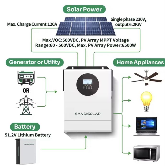 Гибридный солнечный инвертор SANDISOLAR 6.2КВТ 48В  чистая синусоида с Wi-Fi