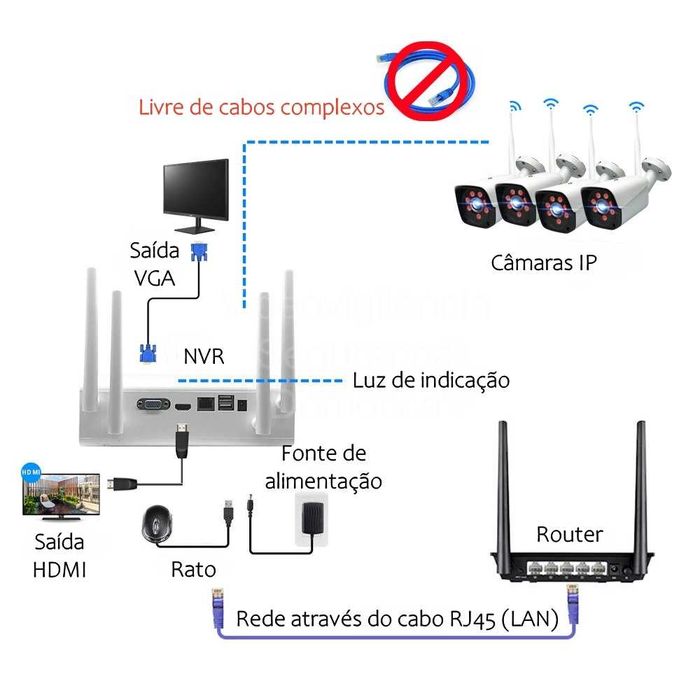Conjunto 4 Câmaras FullHD ‼️ Sem Fios ‼️ Monitorização Pessoas