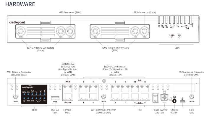 ТОП роутер Cradlepoint AER2200 wan, 2/4 sim 4G LTE, 10GbE, POE, wifi 5
